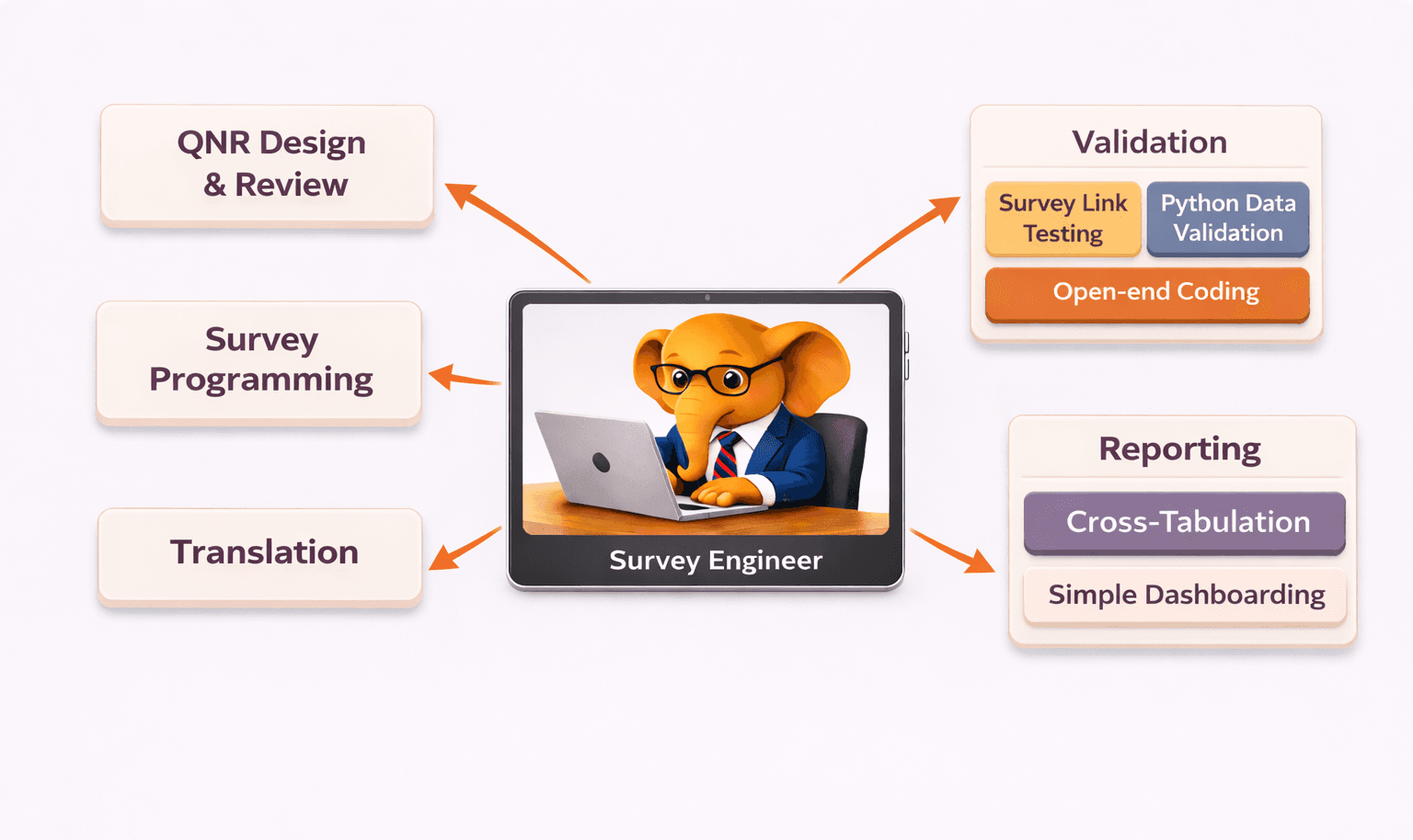 Survey Engineer infographic showing the Metaforms elephant mascot at a laptop with responsibilities: QNR Design and Review, Survey Programming, Translation, Validation, and Reporting